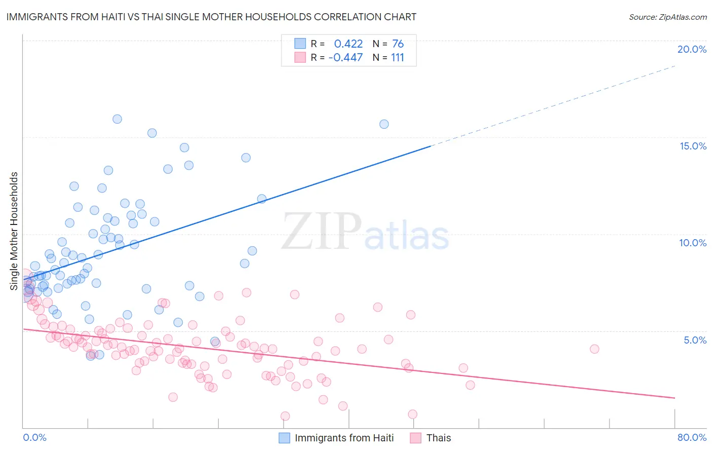 Immigrants from Haiti vs Thai Single Mother Households