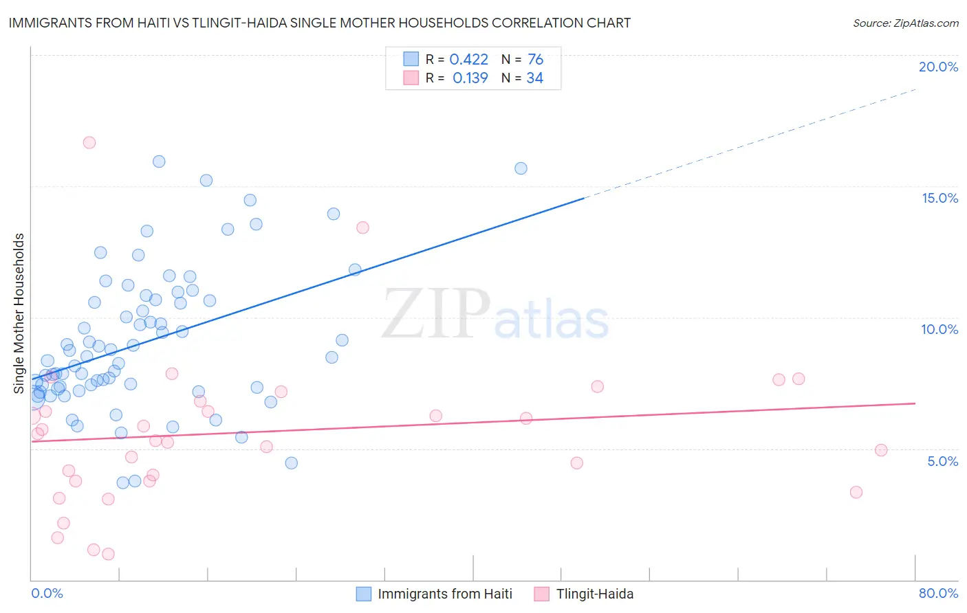 Immigrants from Haiti vs Tlingit-Haida Single Mother Households