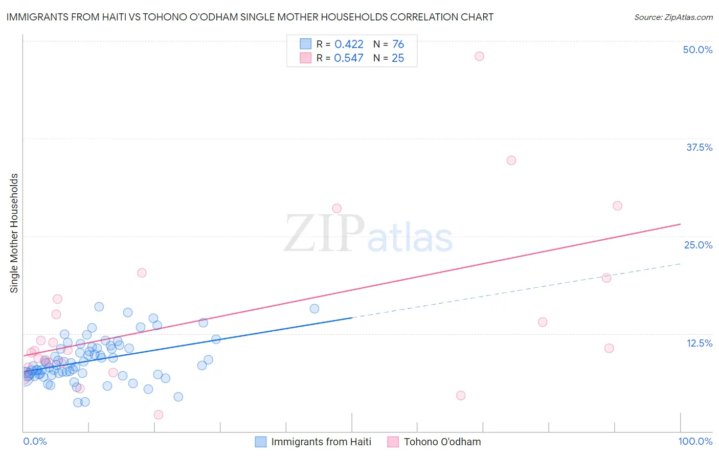 Immigrants from Haiti vs Tohono O'odham Single Mother Households