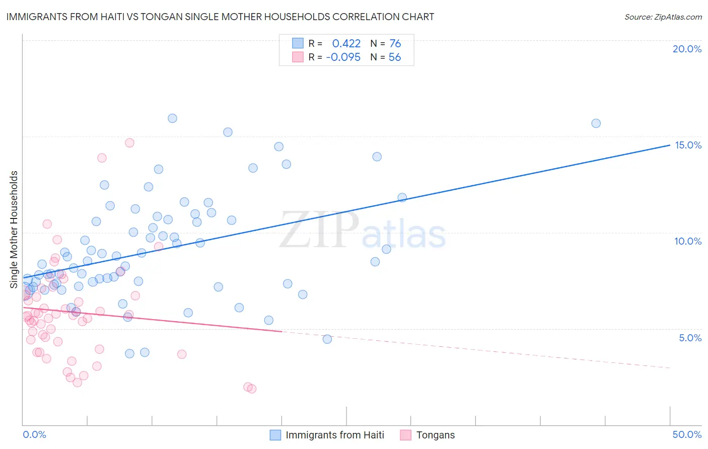 Immigrants from Haiti vs Tongan Single Mother Households