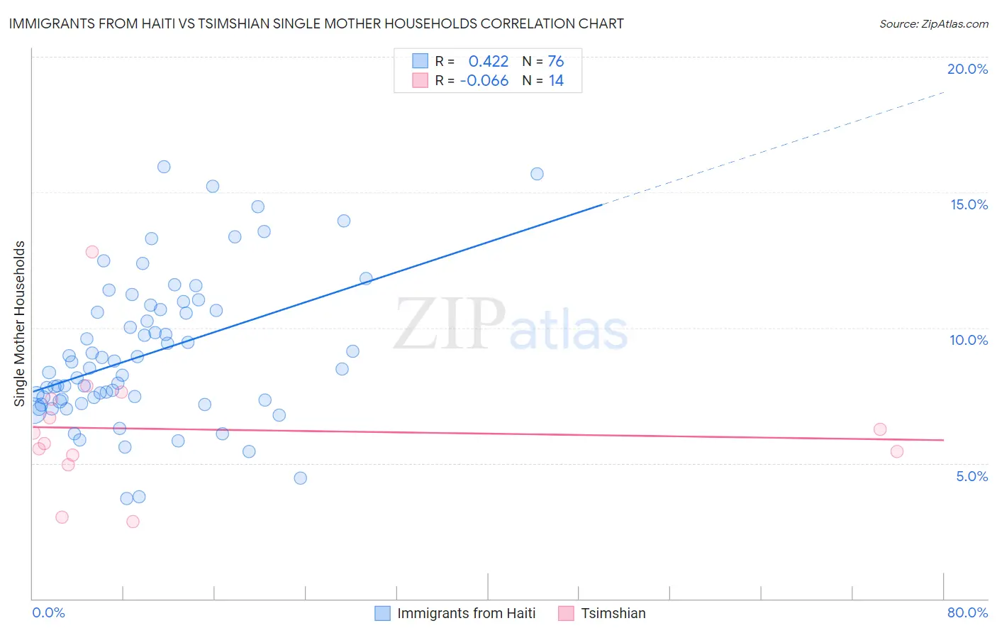 Immigrants from Haiti vs Tsimshian Single Mother Households