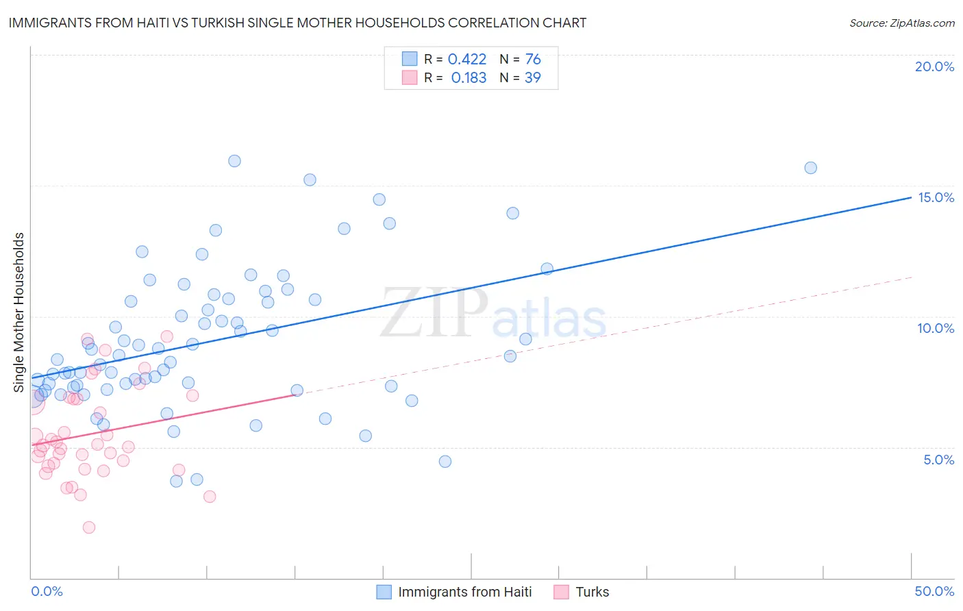 Immigrants from Haiti vs Turkish Single Mother Households
