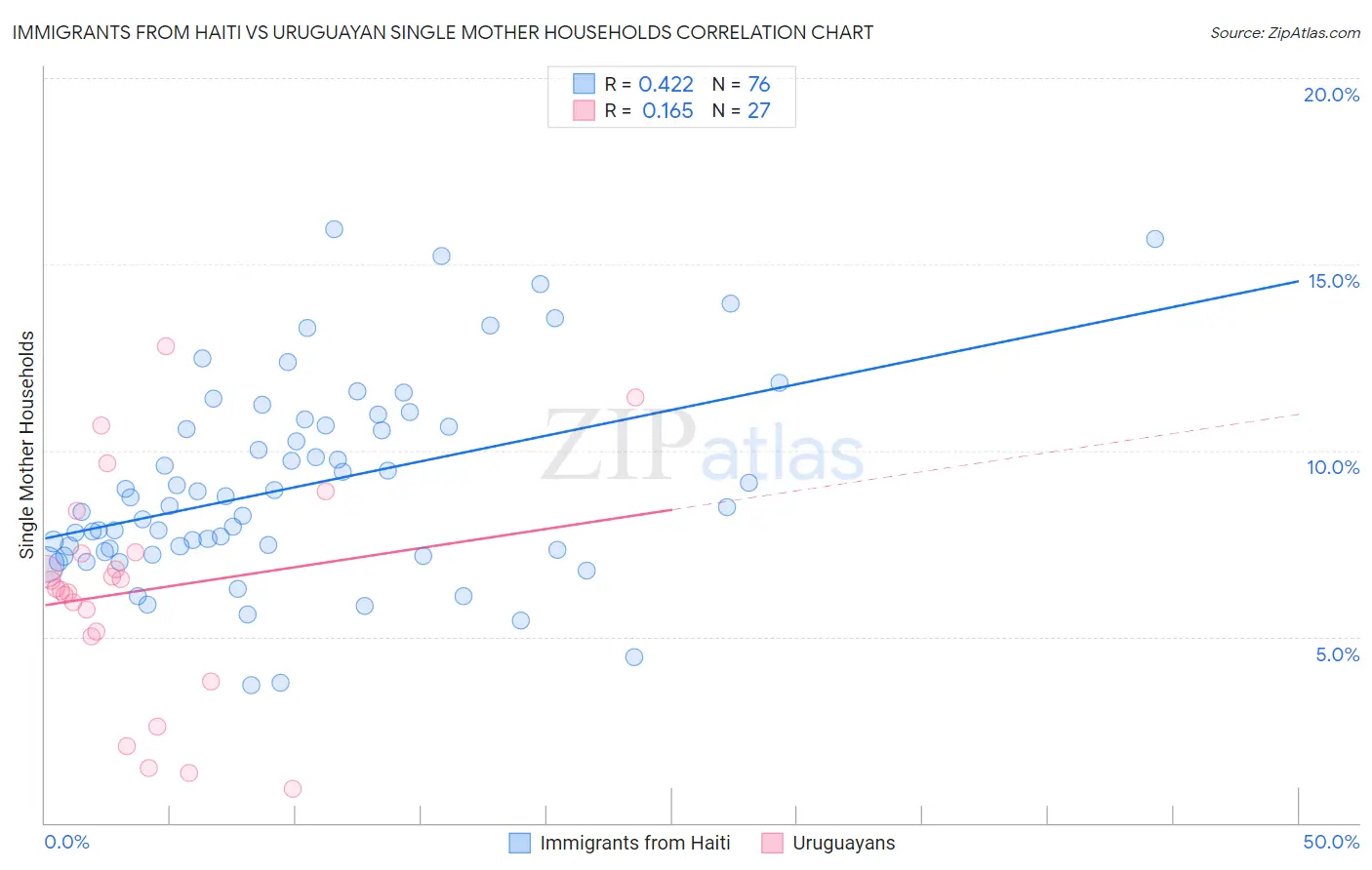 Immigrants from Haiti vs Uruguayan Single Mother Households