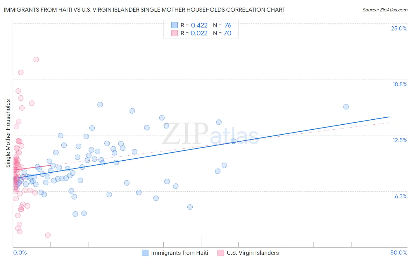 Immigrants from Haiti vs U.S. Virgin Islander Single Mother Households