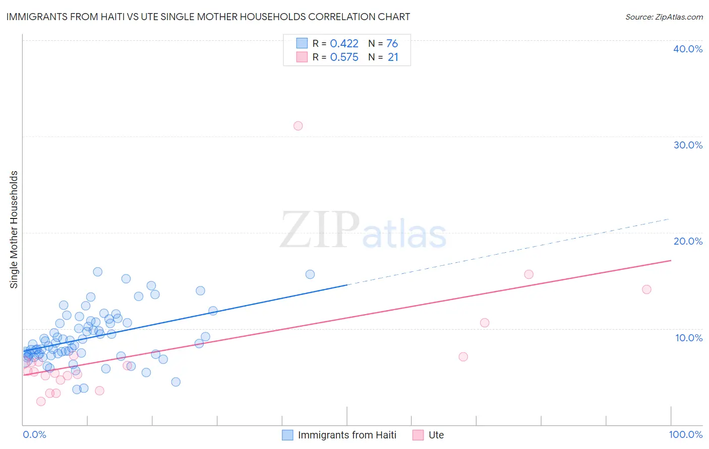 Immigrants from Haiti vs Ute Single Mother Households