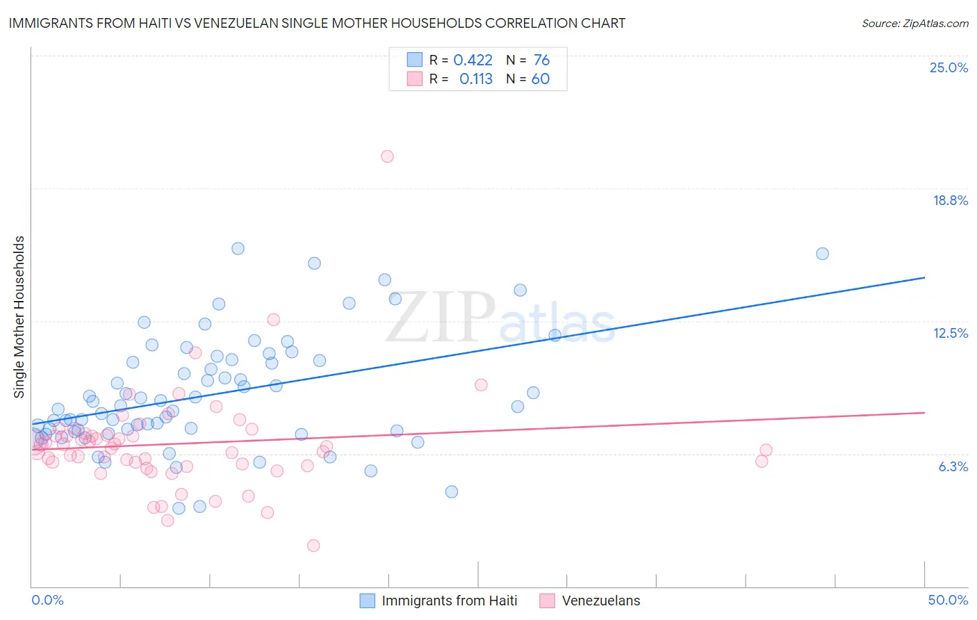 Immigrants from Haiti vs Venezuelan Single Mother Households