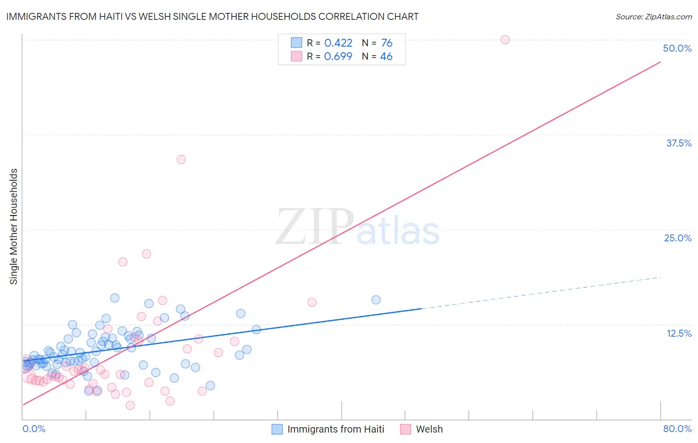 Immigrants from Haiti vs Welsh Single Mother Households