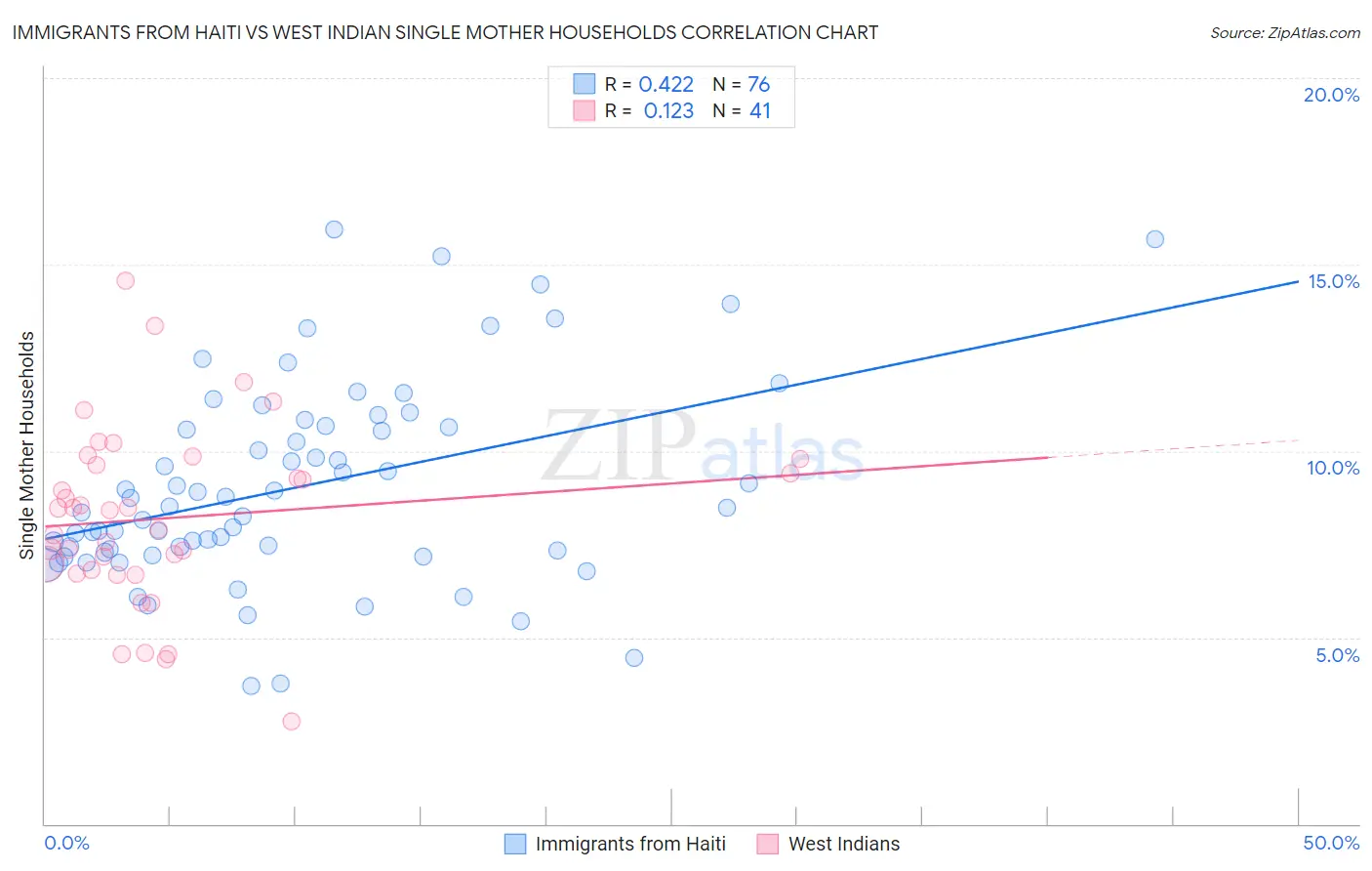 Immigrants from Haiti vs West Indian Single Mother Households