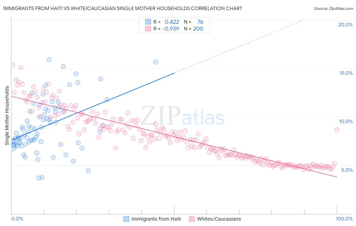 Immigrants from Haiti vs White/Caucasian Single Mother Households