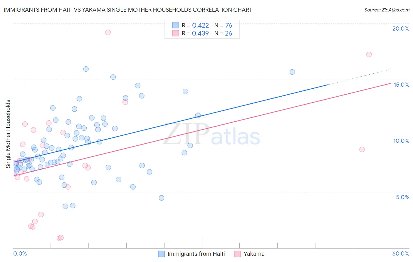 Immigrants from Haiti vs Yakama Single Mother Households