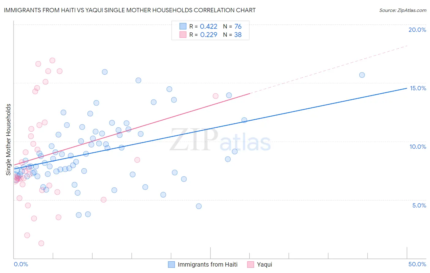 Immigrants from Haiti vs Yaqui Single Mother Households