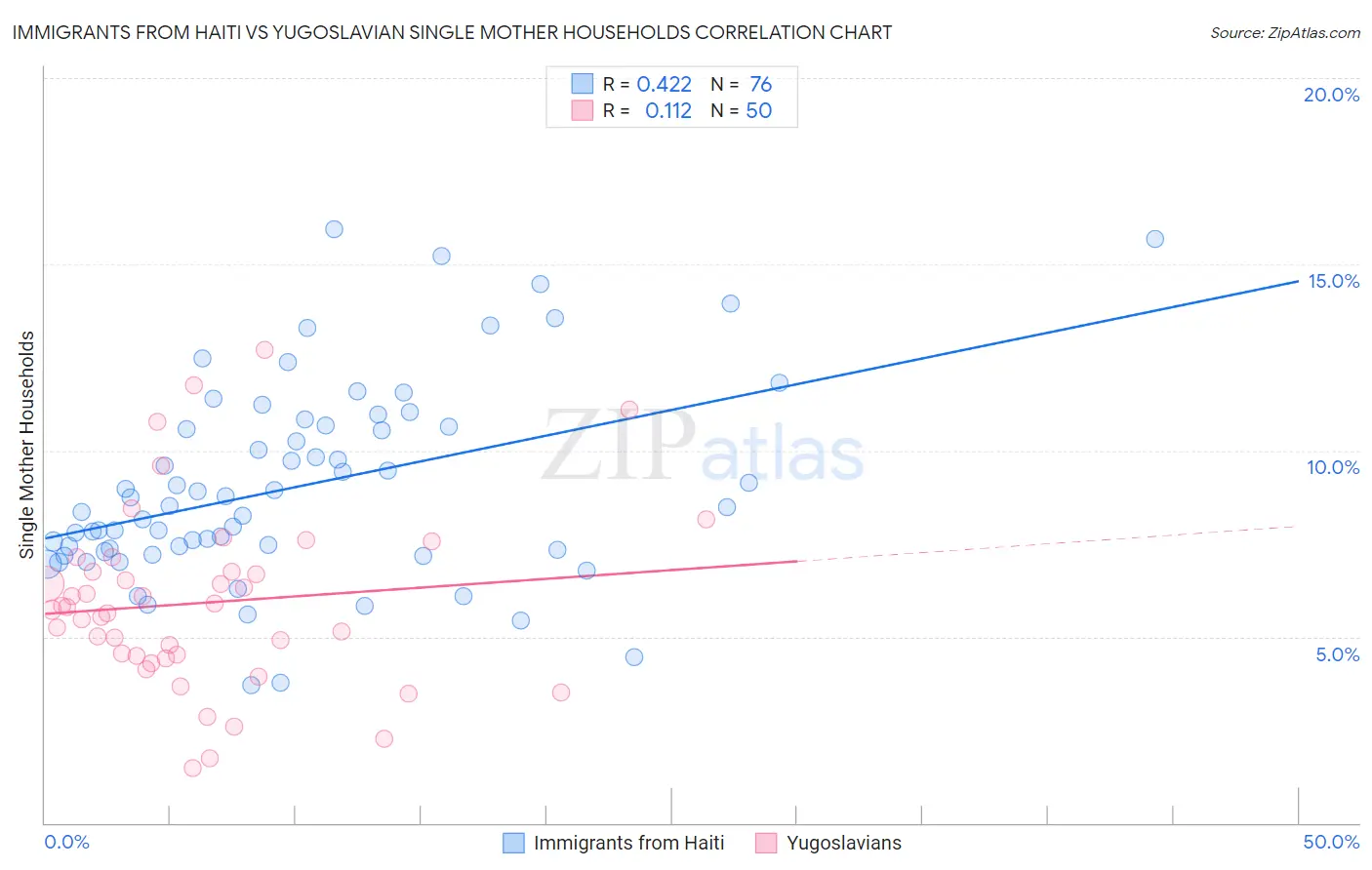 Immigrants from Haiti vs Yugoslavian Single Mother Households