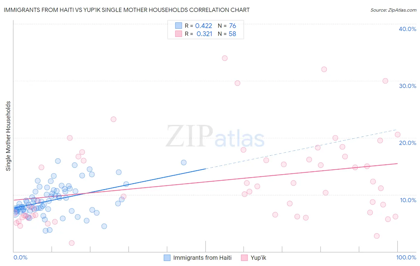 Immigrants from Haiti vs Yup'ik Single Mother Households