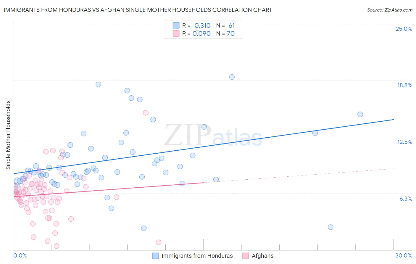 Immigrants from Honduras vs Afghan Single Mother Households