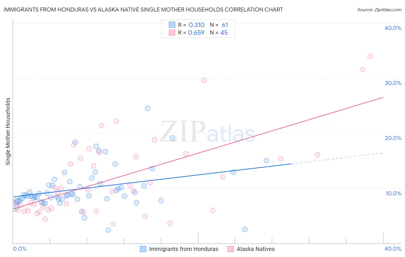 Immigrants from Honduras vs Alaska Native Single Mother Households