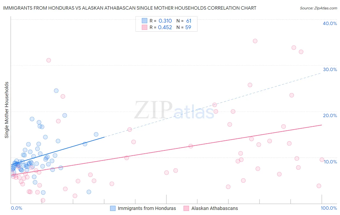 Immigrants from Honduras vs Alaskan Athabascan Single Mother Households