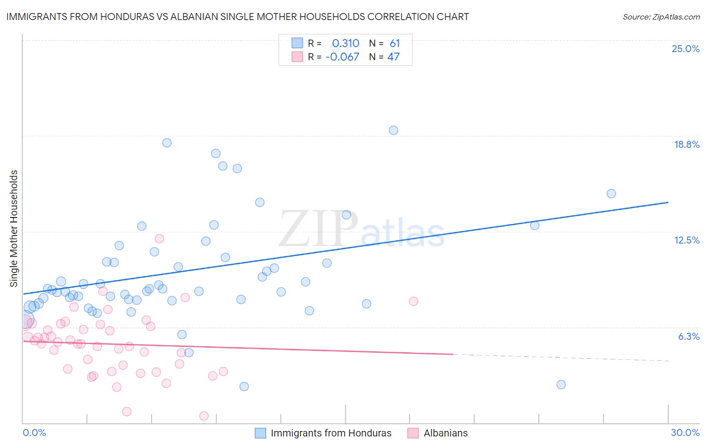Immigrants from Honduras vs Albanian Single Mother Households