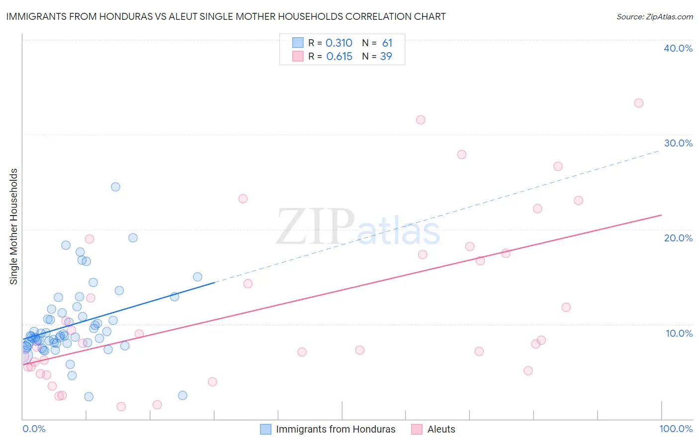 Immigrants from Honduras vs Aleut Single Mother Households