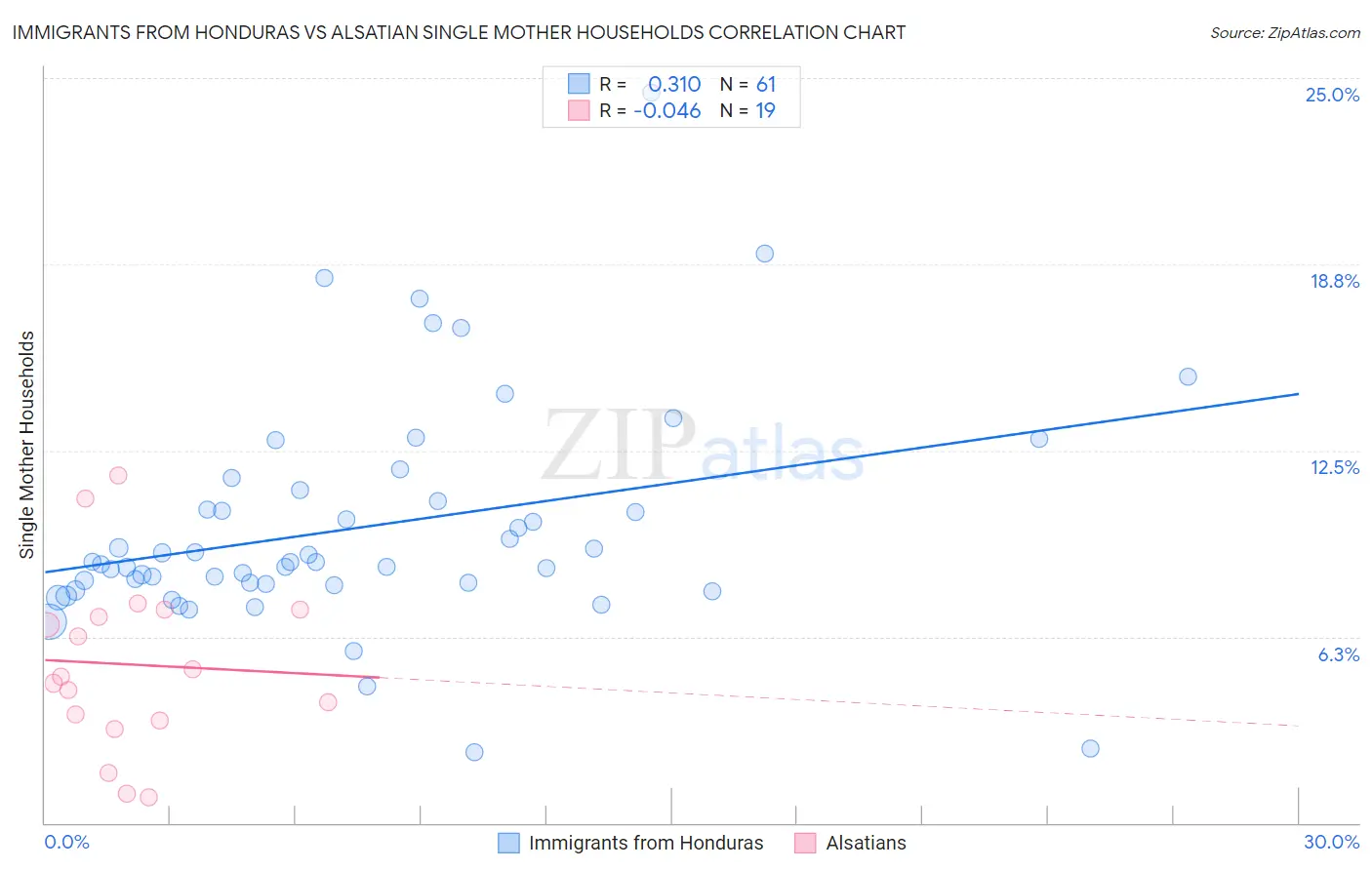 Immigrants from Honduras vs Alsatian Single Mother Households