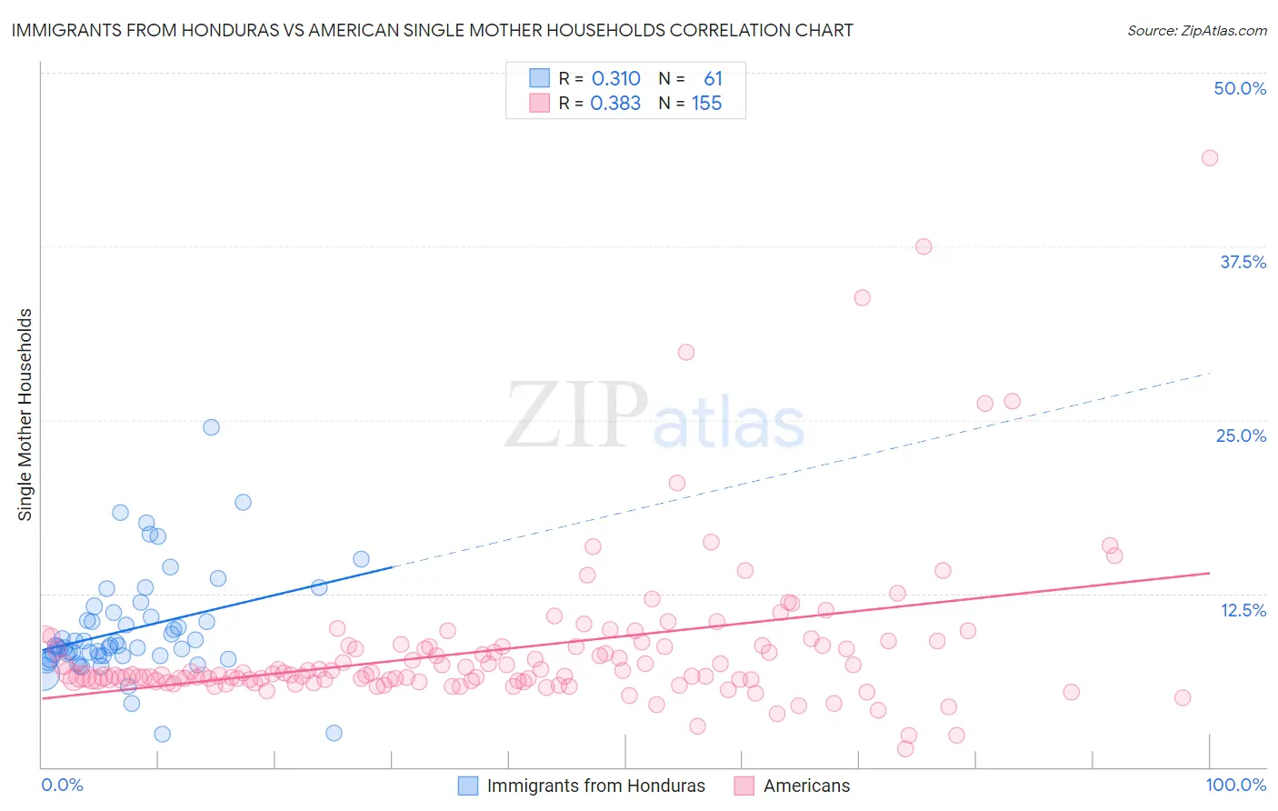 Immigrants from Honduras vs American Single Mother Households