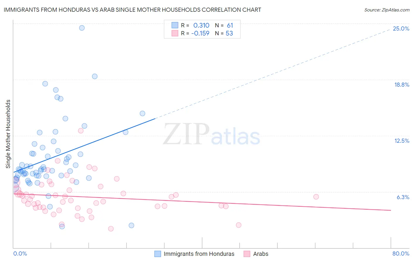 Immigrants from Honduras vs Arab Single Mother Households