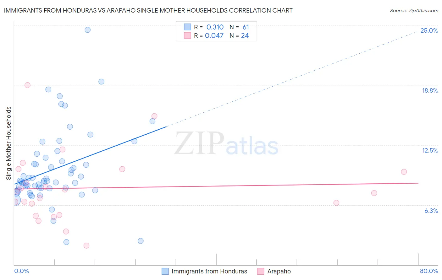 Immigrants from Honduras vs Arapaho Single Mother Households