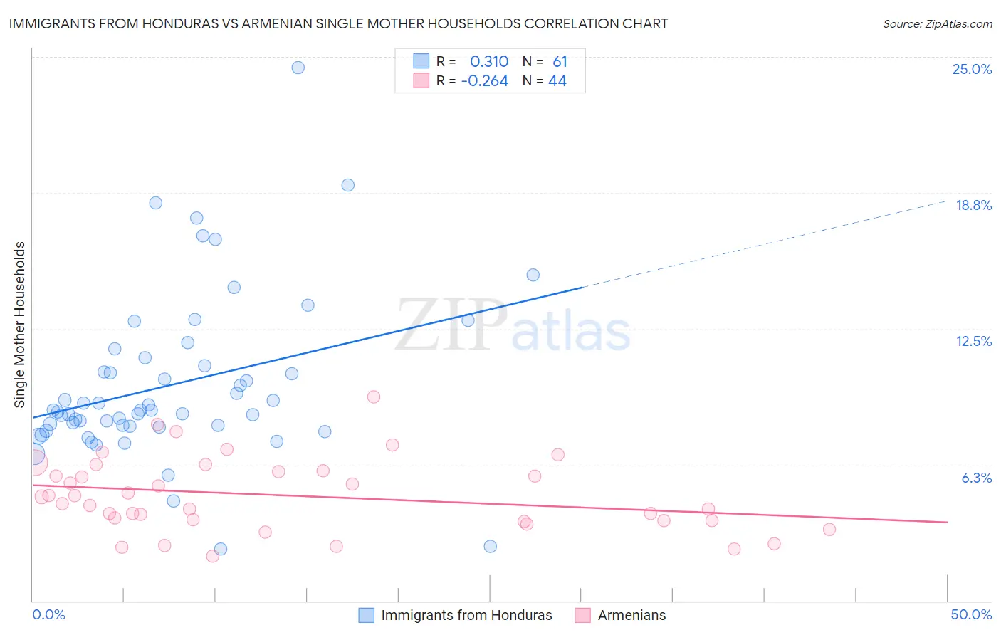 Immigrants from Honduras vs Armenian Single Mother Households