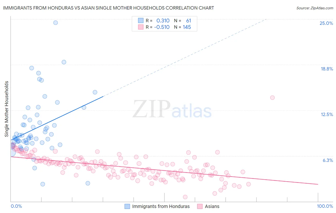 Immigrants from Honduras vs Asian Single Mother Households
