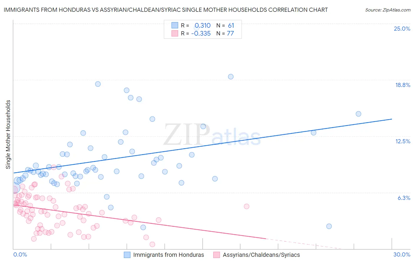 Immigrants from Honduras vs Assyrian/Chaldean/Syriac Single Mother Households