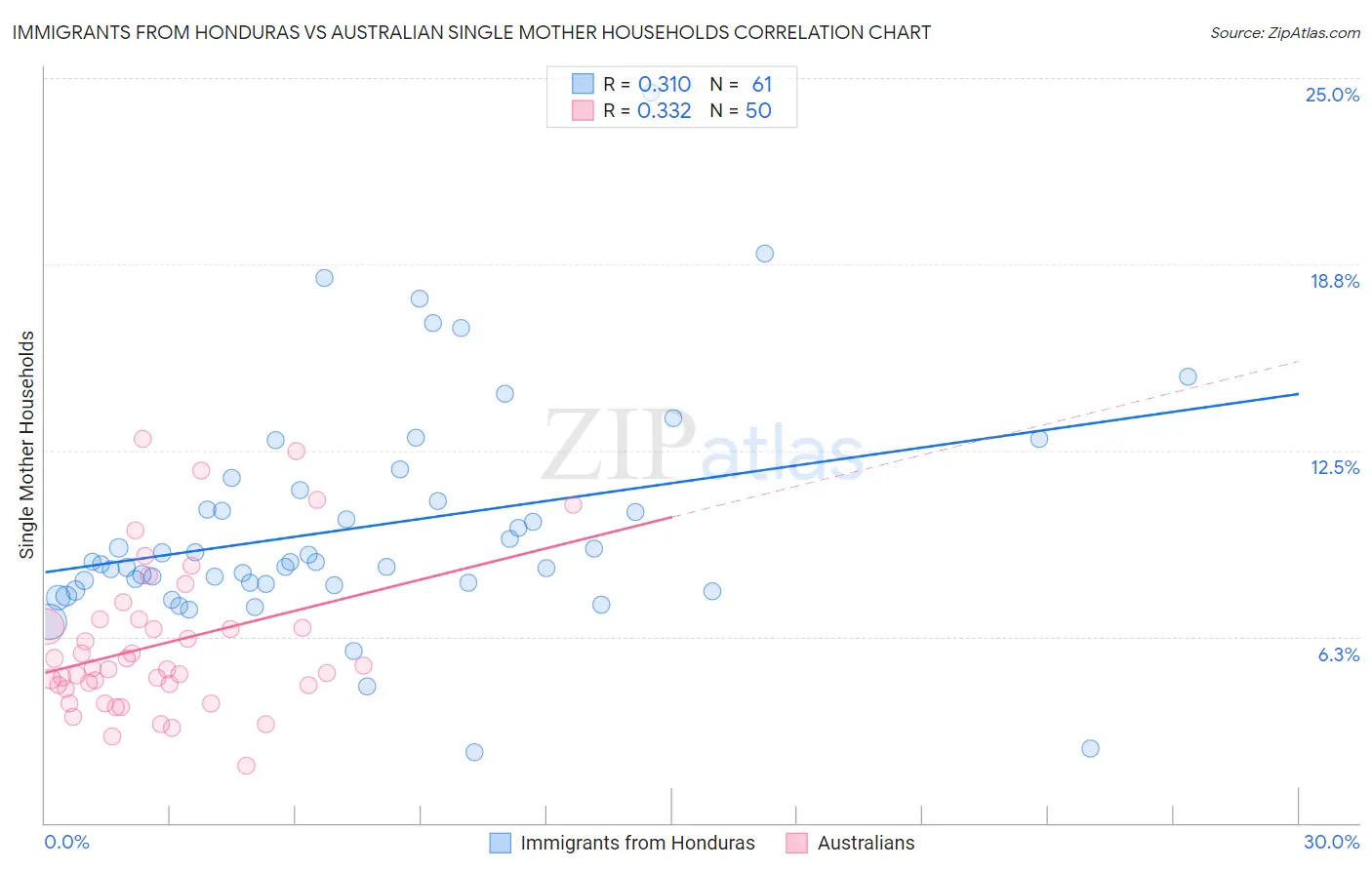 Immigrants from Honduras vs Australian Single Mother Households