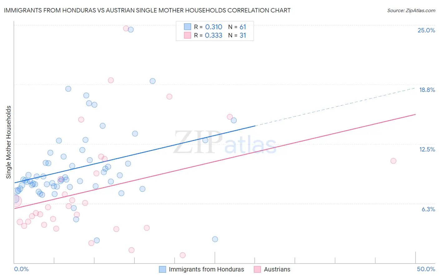 Immigrants from Honduras vs Austrian Single Mother Households
