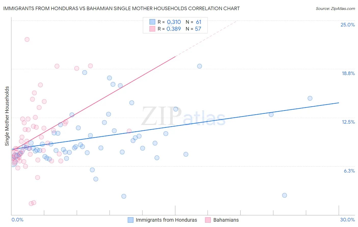 Immigrants from Honduras vs Bahamian Single Mother Households
