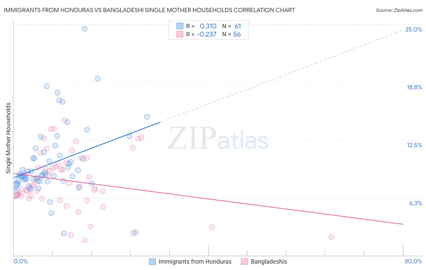 Immigrants from Honduras vs Bangladeshi Single Mother Households