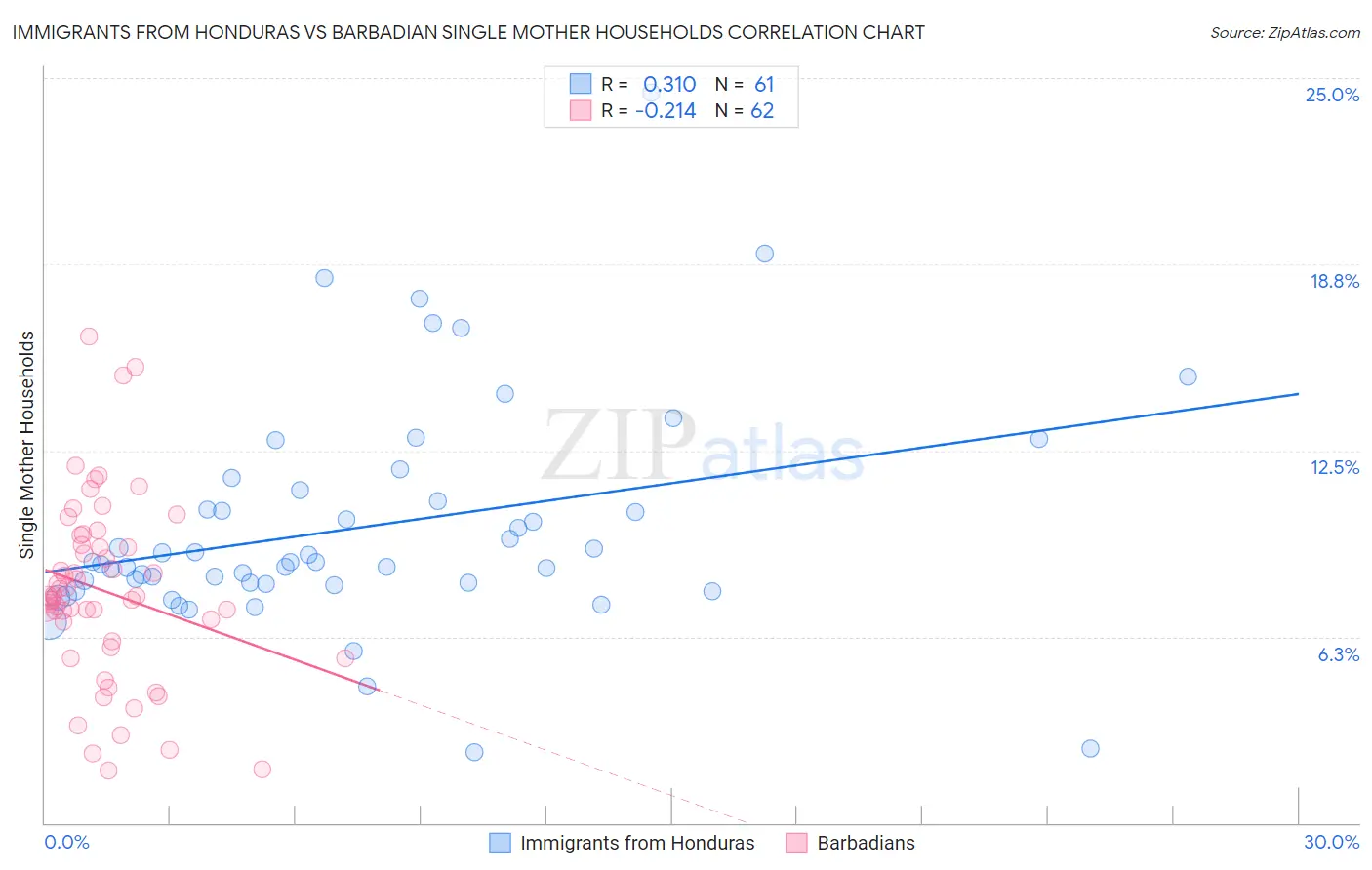Immigrants from Honduras vs Barbadian Single Mother Households