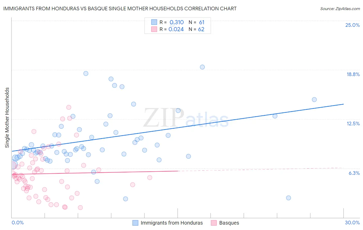 Immigrants from Honduras vs Basque Single Mother Households
