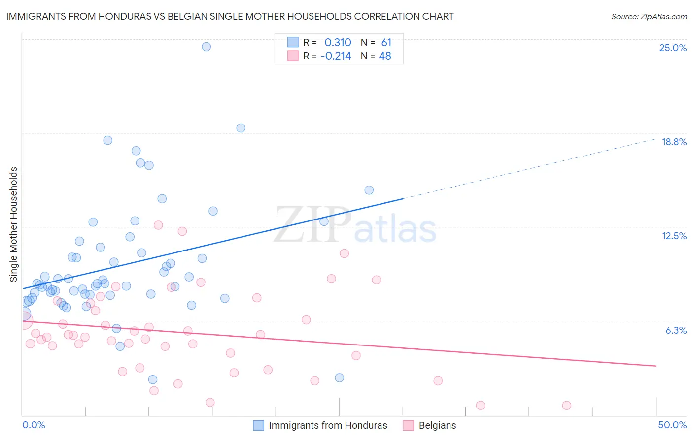 Immigrants from Honduras vs Belgian Single Mother Households