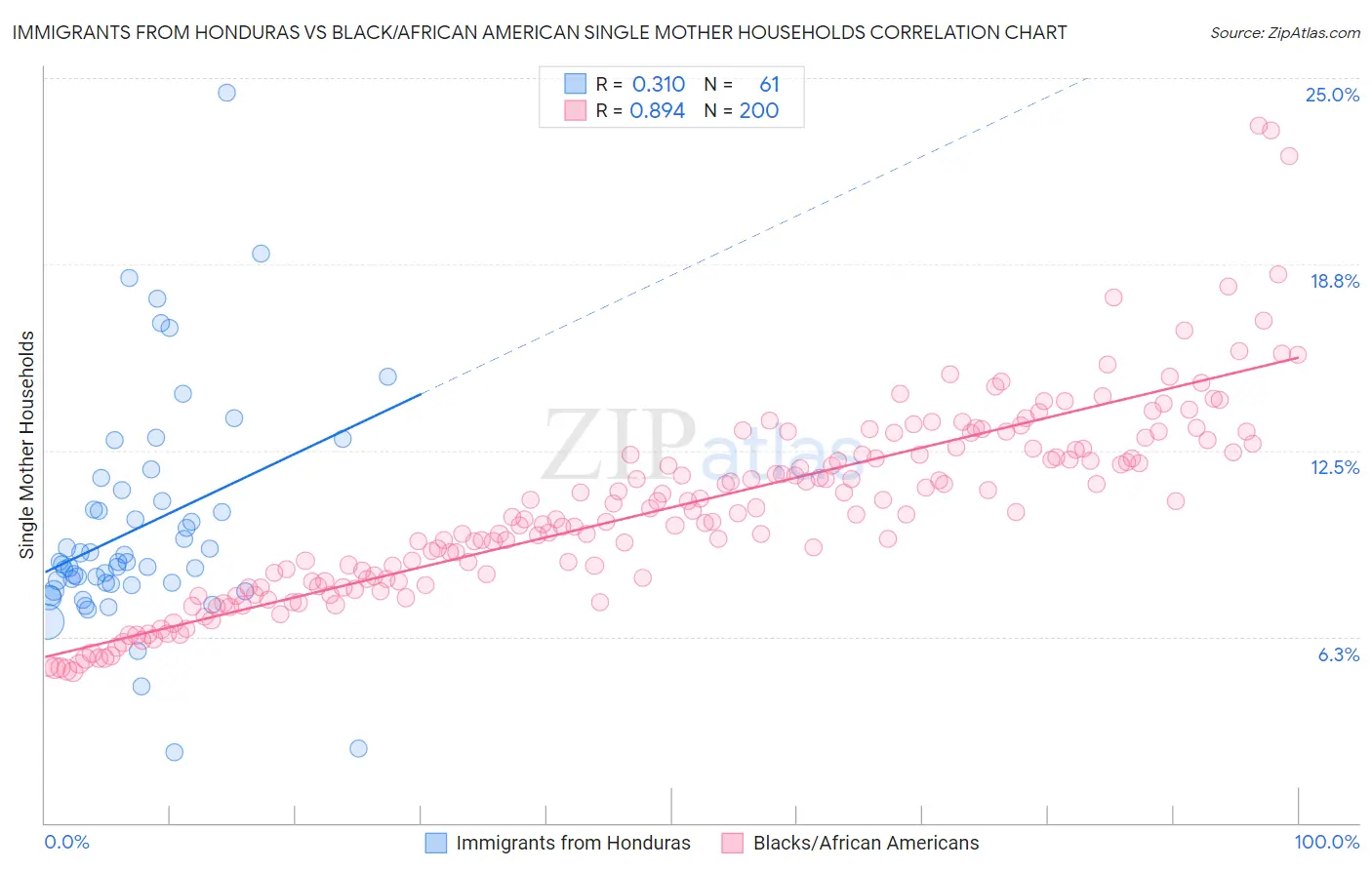 Immigrants from Honduras vs Black/African American Single Mother Households