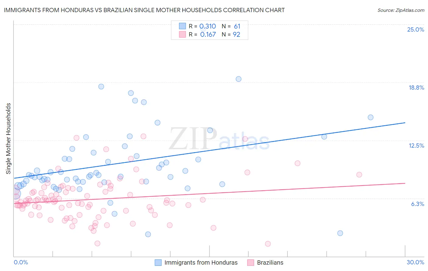 Immigrants from Honduras vs Brazilian Single Mother Households