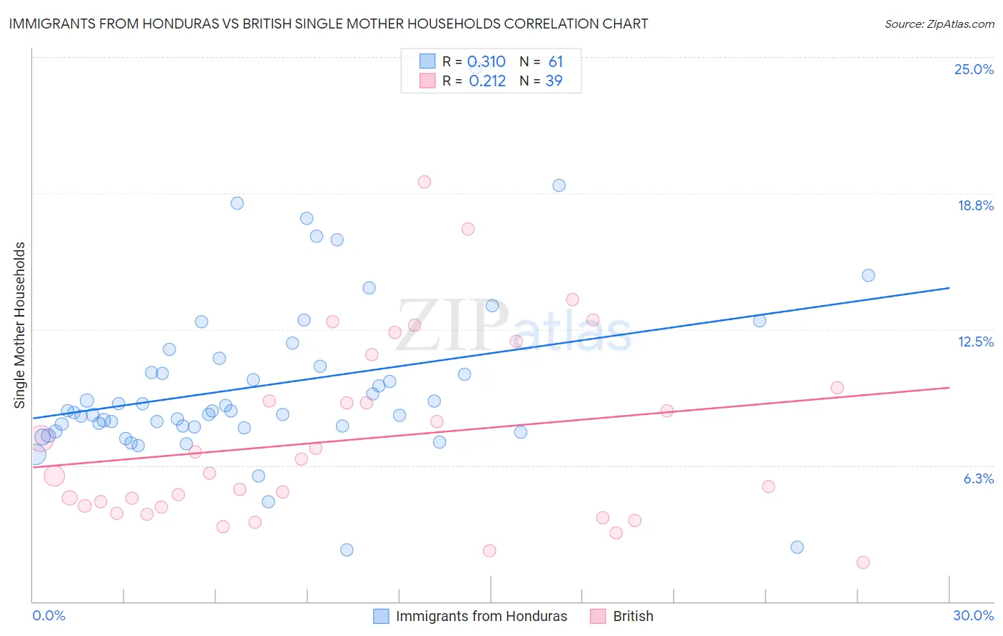 Immigrants from Honduras vs British Single Mother Households