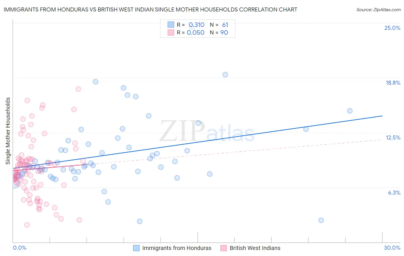 Immigrants from Honduras vs British West Indian Single Mother Households