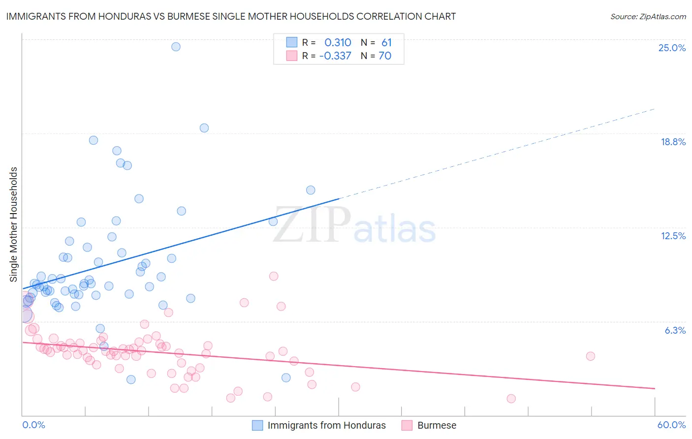 Immigrants from Honduras vs Burmese Single Mother Households