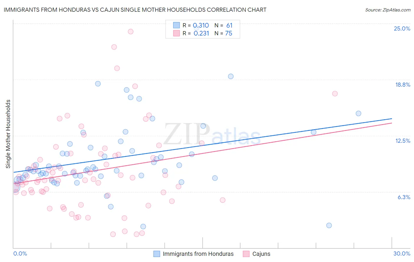 Immigrants from Honduras vs Cajun Single Mother Households