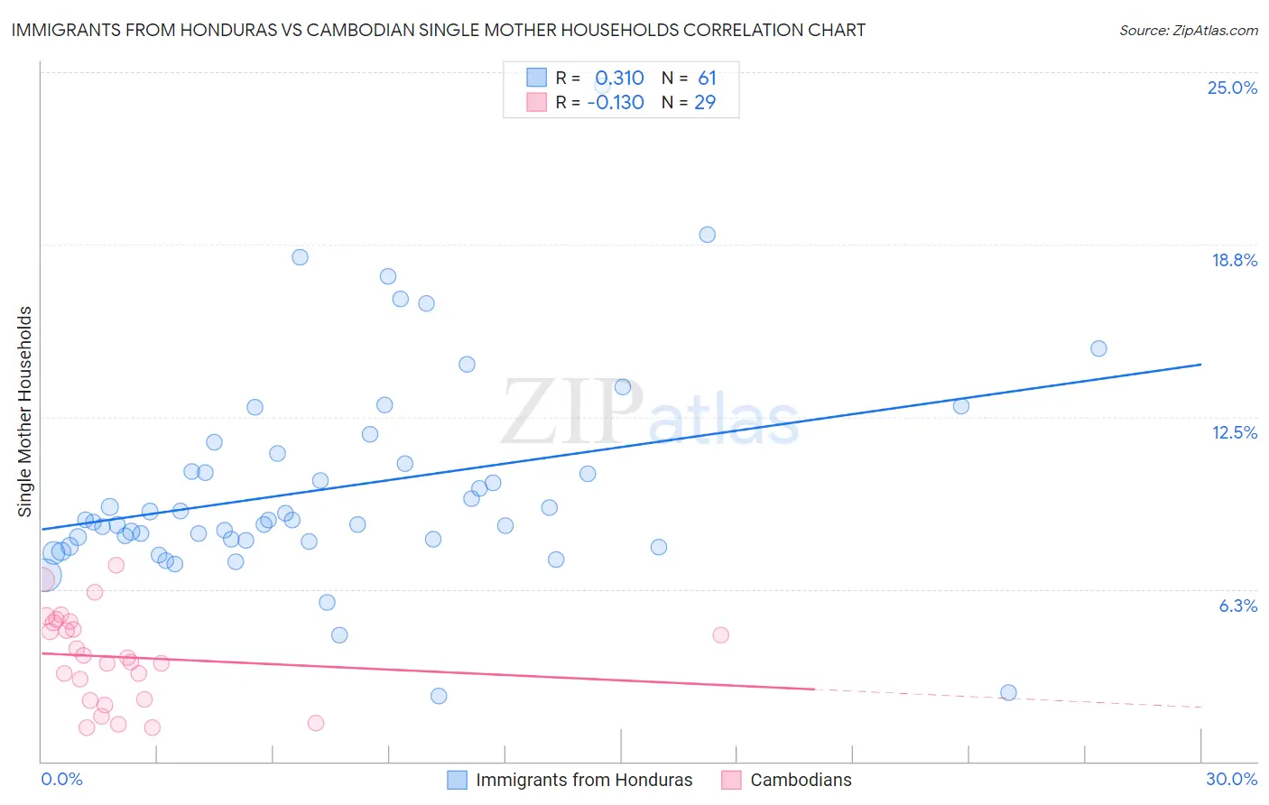 Immigrants from Honduras vs Cambodian Single Mother Households