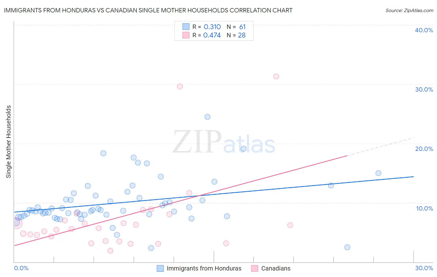 Immigrants from Honduras vs Canadian Single Mother Households