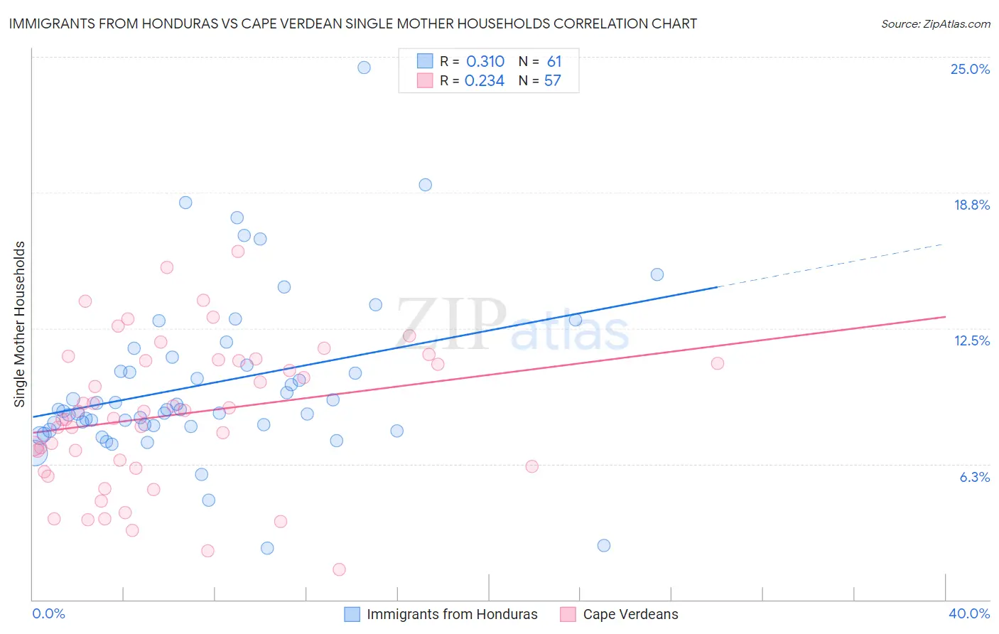 Immigrants from Honduras vs Cape Verdean Single Mother Households