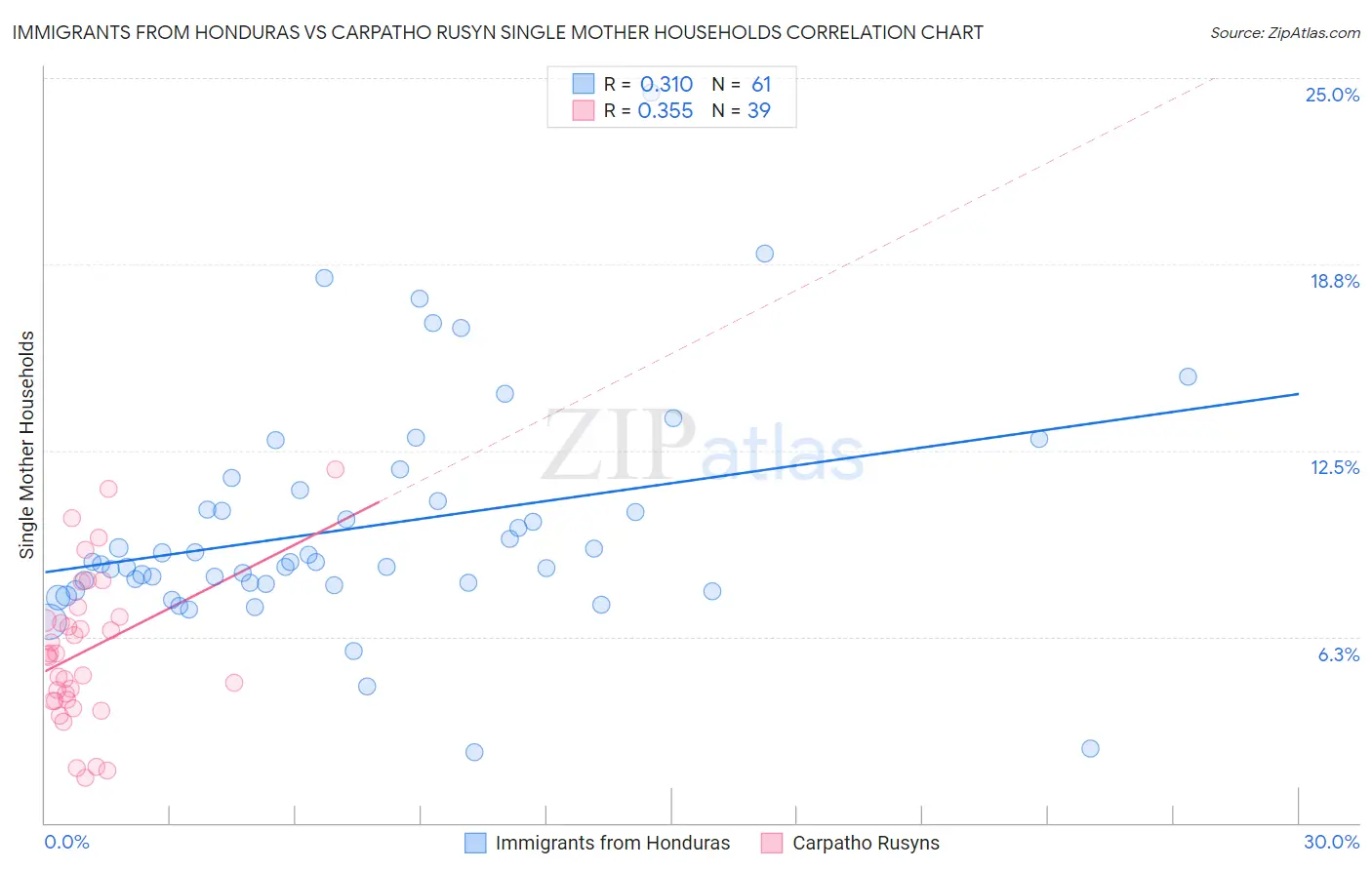 Immigrants from Honduras vs Carpatho Rusyn Single Mother Households