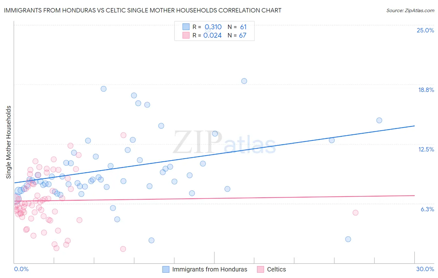 Immigrants from Honduras vs Celtic Single Mother Households