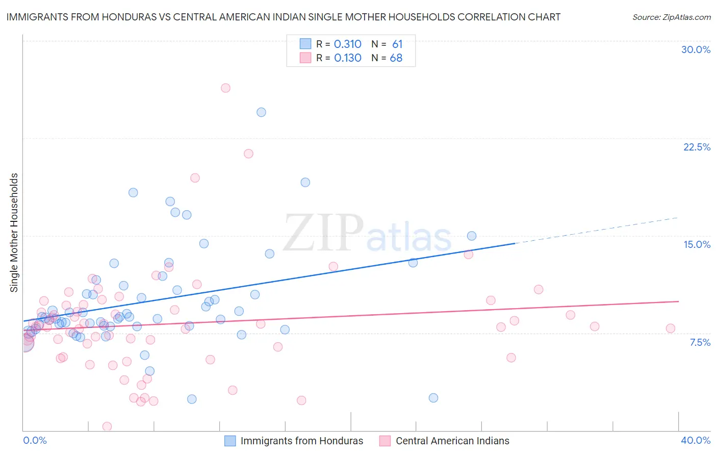 Immigrants from Honduras vs Central American Indian Single Mother Households