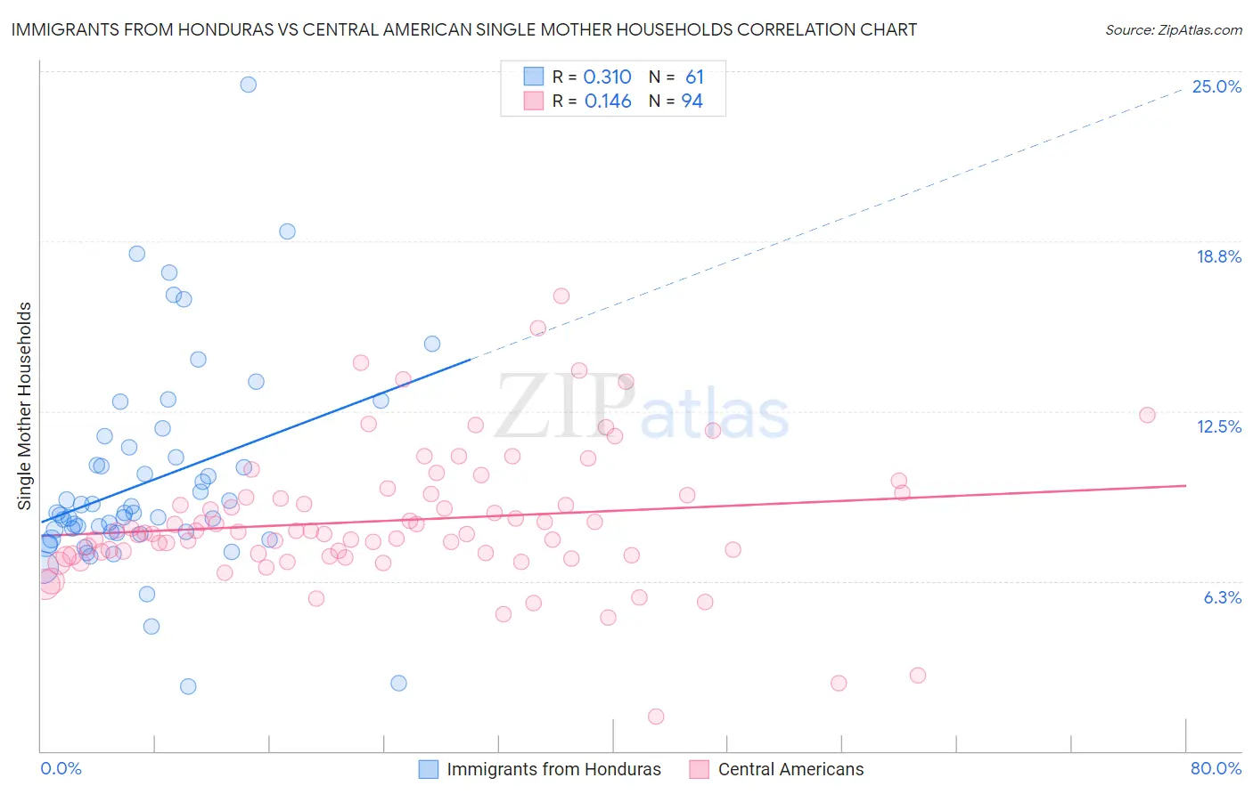 Immigrants from Honduras vs Central American Single Mother Households