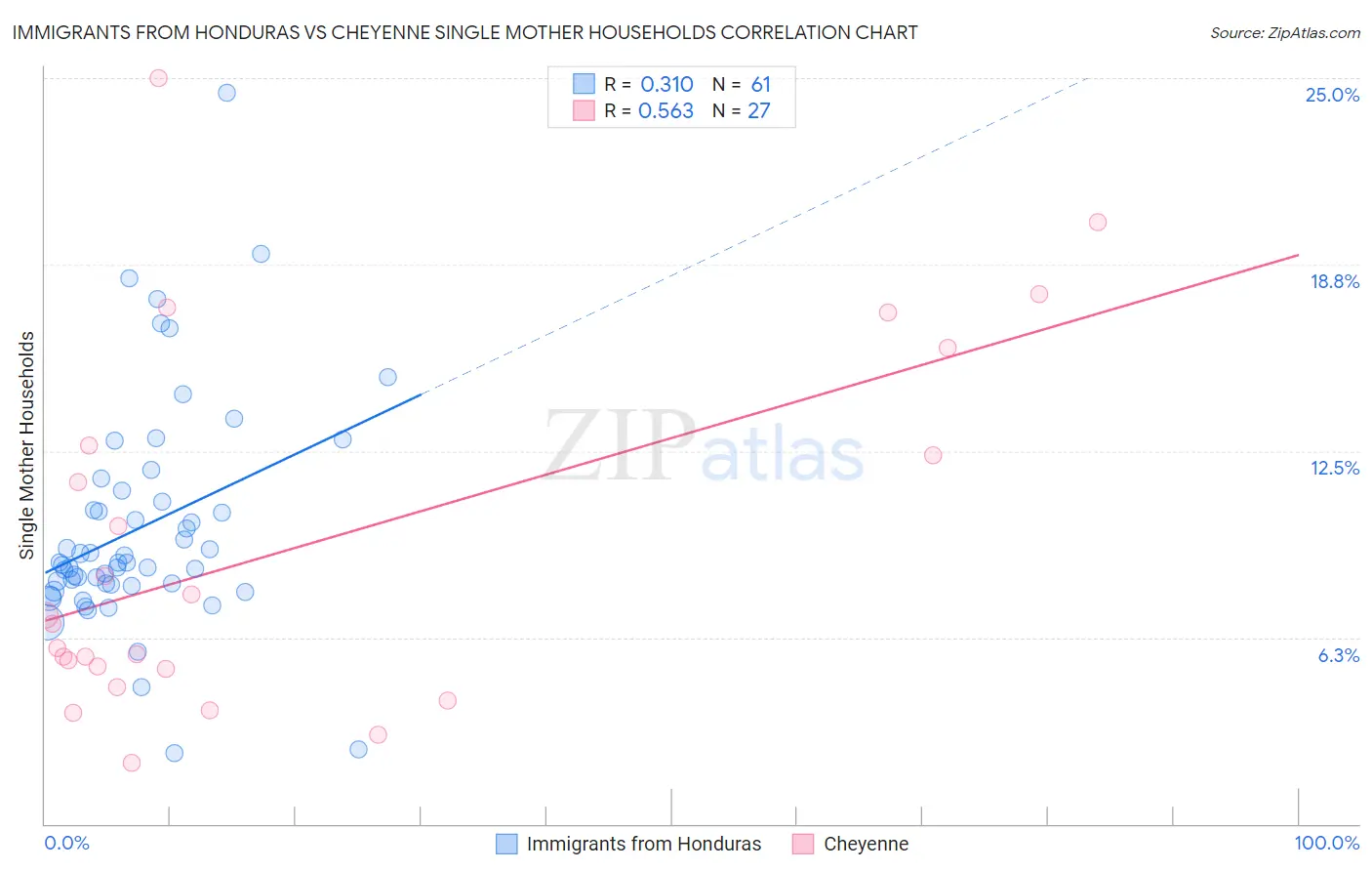 Immigrants from Honduras vs Cheyenne Single Mother Households
